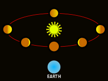 Venus is shown in various positions in its orbit round the Sun, with each position marking a different amount of surface illumination