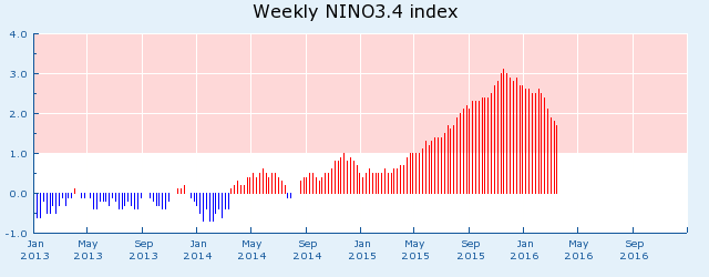 Nino3.4