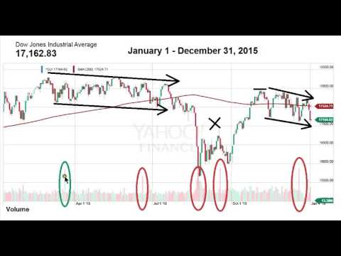 Technical Analysis of 2015 -- Dow Jones Industrial Average