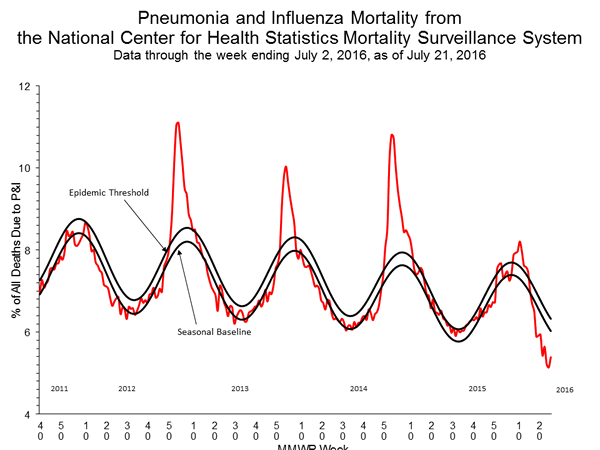 INFLUENZA Virus Isolated