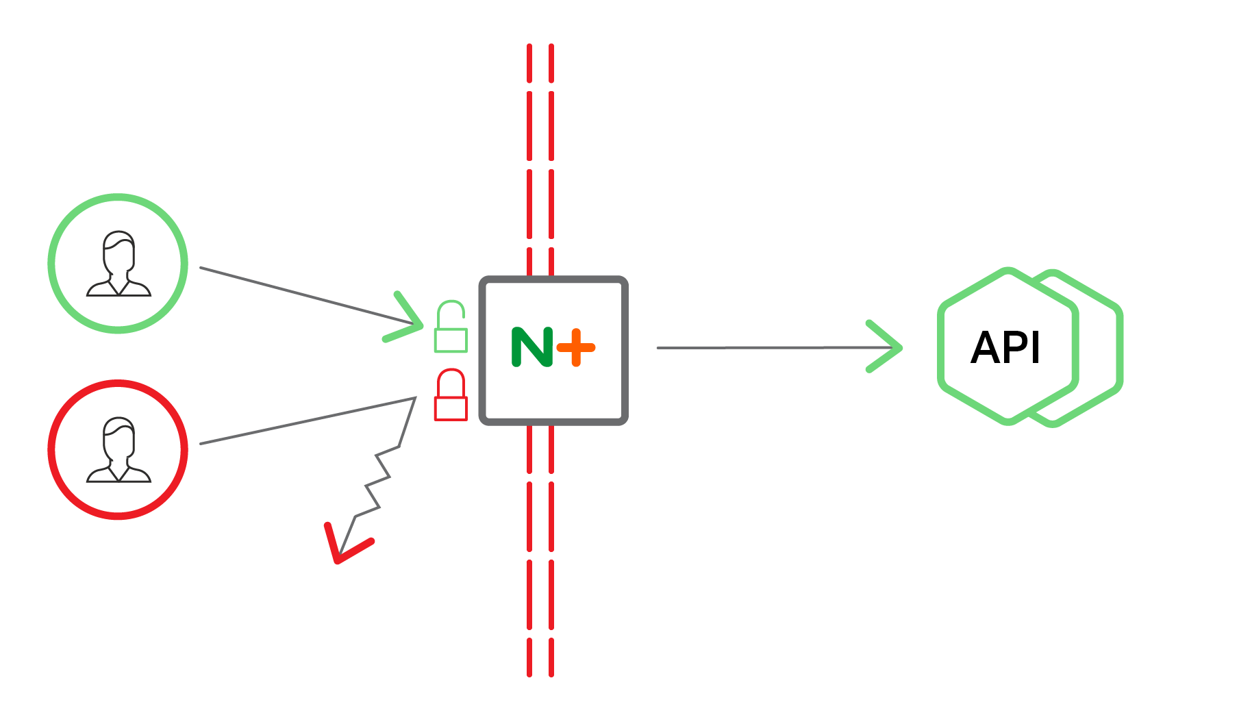 NGINX Plus microservices security diagram