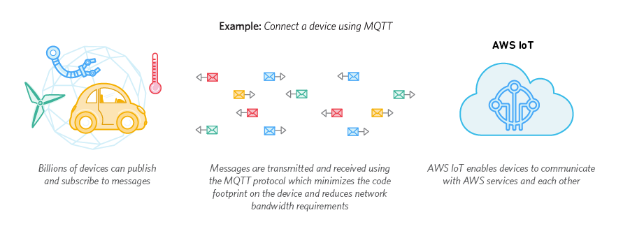 Connect An IoT Device