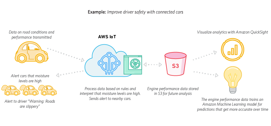 Process IoT Data