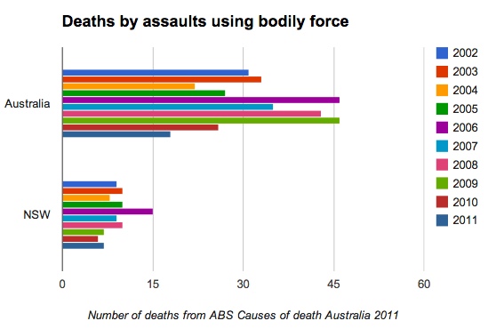 2014-01-15_deathsbybodilyforceassaults