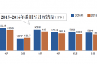 上半年车市反弹中了“SUV毒”