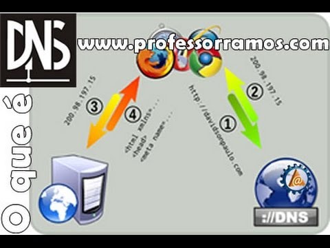 O que é DNS ? na Prática - NSLOOKUP - www.professorramos.com