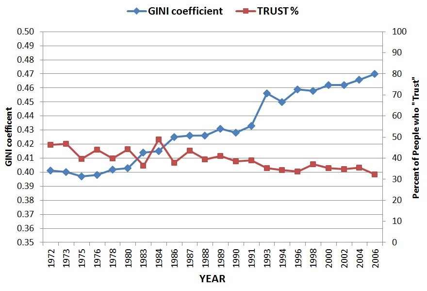 Image result for inequality and trust