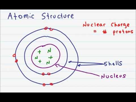 Atomic Structure and Subatomic Particles