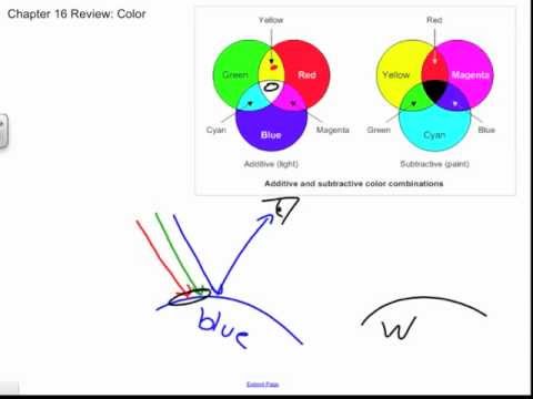 Additive and Subtractive Color with Ray Diagrams, Chapter 16 Review