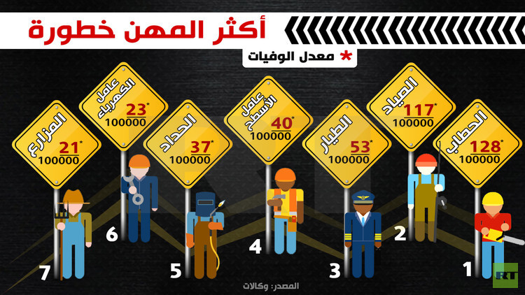 إنفوجرافيك: أكثر المهن خطورة 