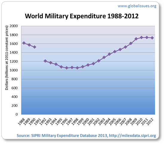 After a decline following the end of the Cold War, recent years have seen military spending increase