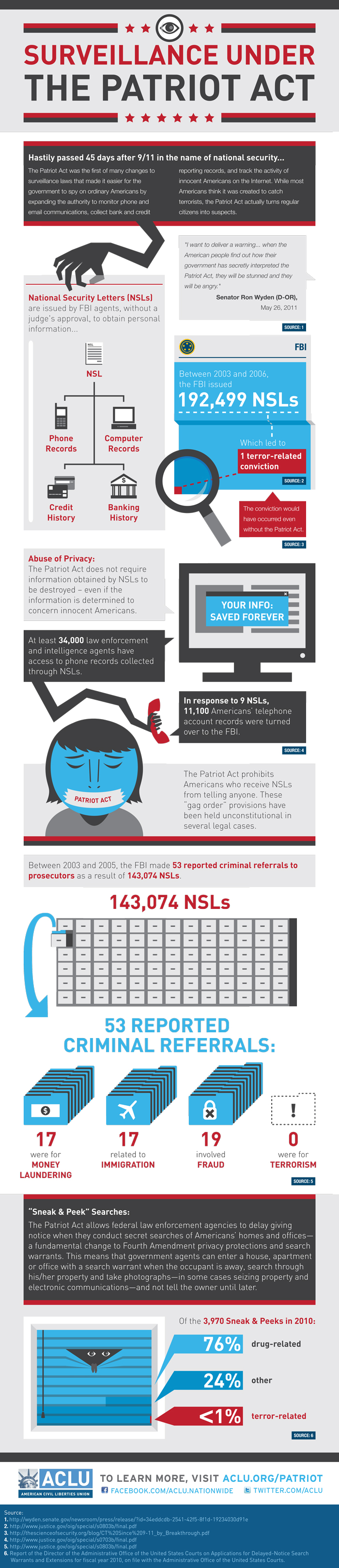 ACLU Infographic: Surveillance Under the Patriot Act