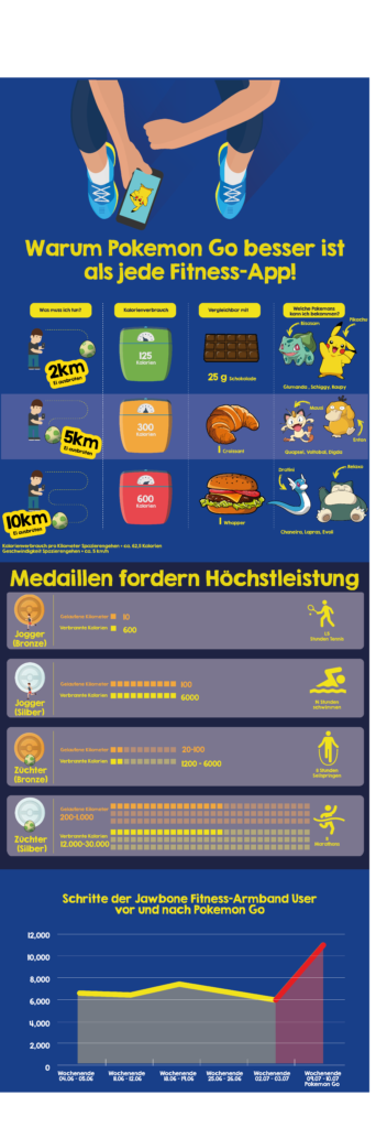 Pokemon Go Infografik MeinBauch.net