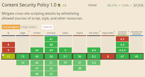 Content Security Policy, Your Future Best Friend