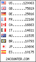 visitors by country counter