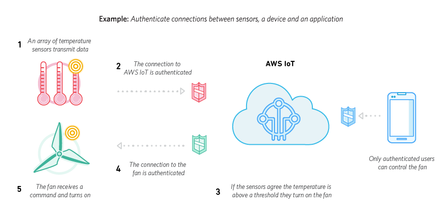 Secure IoT Device Connections