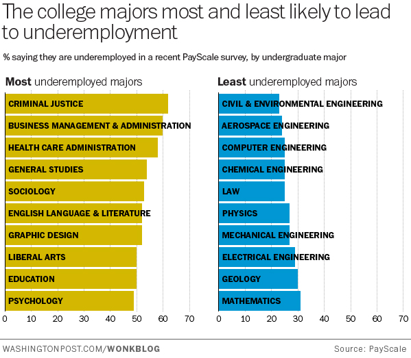 underemployed