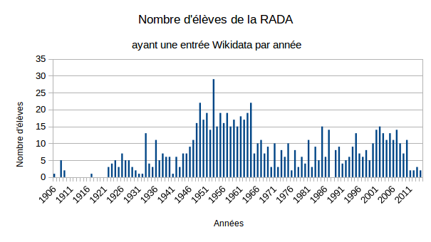 Nombre d'élèves de la RADA ayant une entrée Wikidata par année