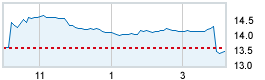 Today's market compared to previous close