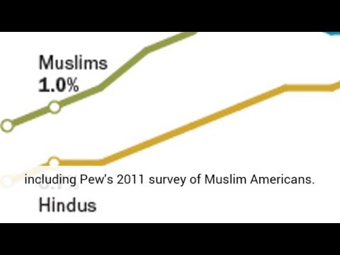 What is the Muslim population of the United States?