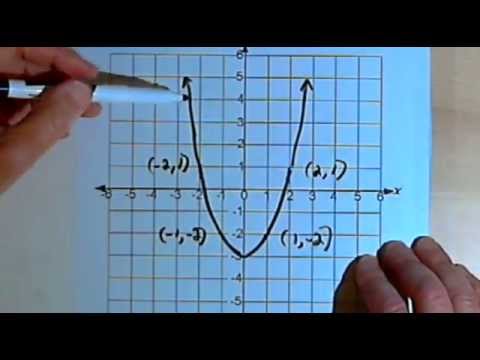 Graph Symmetry: x-axis, y-axis, origin 143-2.1.4