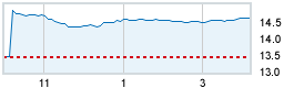 Today's market compared to previous close