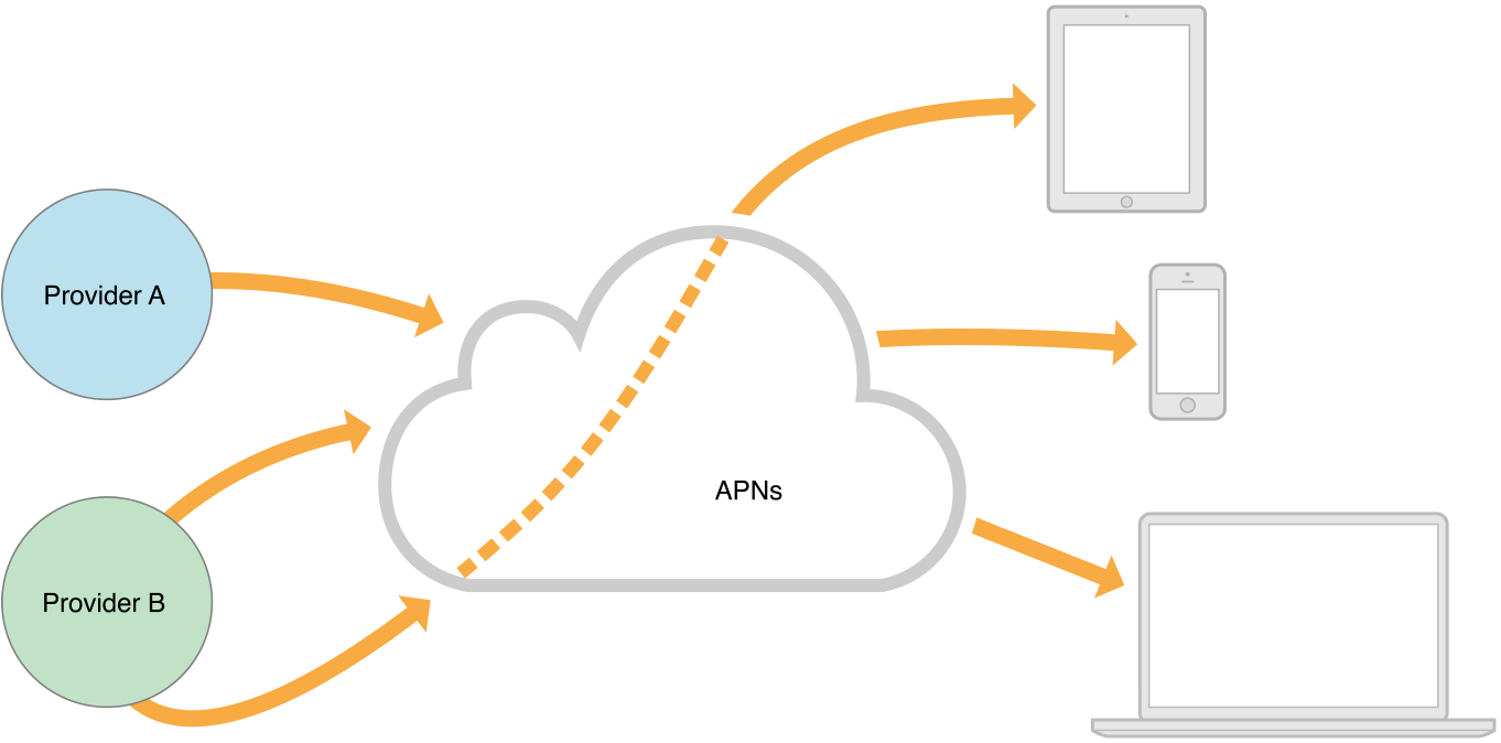 Remote notifications from multiple providers to multiple devices