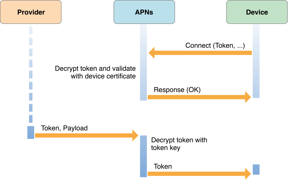 Token trust