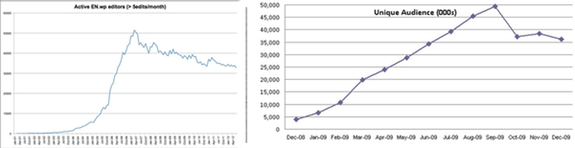 Growth and decline: Wikipedia editors at left; Twitter audience at right.