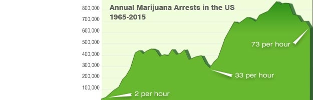 FBI: Marijuana Arrests Decline Significantly In 2015