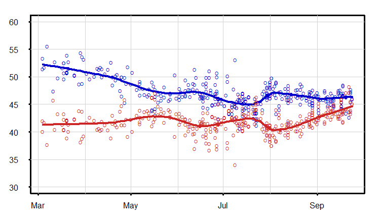 Presidential election minus six weeks