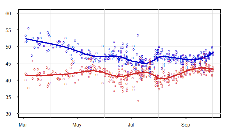 Presidential election tracker: Clinton 47.8, Trump 43.7