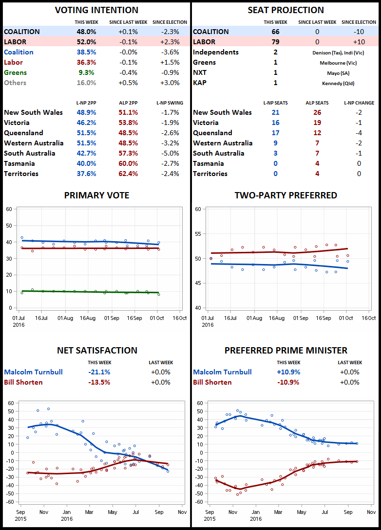 BludgerTrack: 52.0-48.0 to Labor