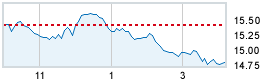 Today's market compared to previous close