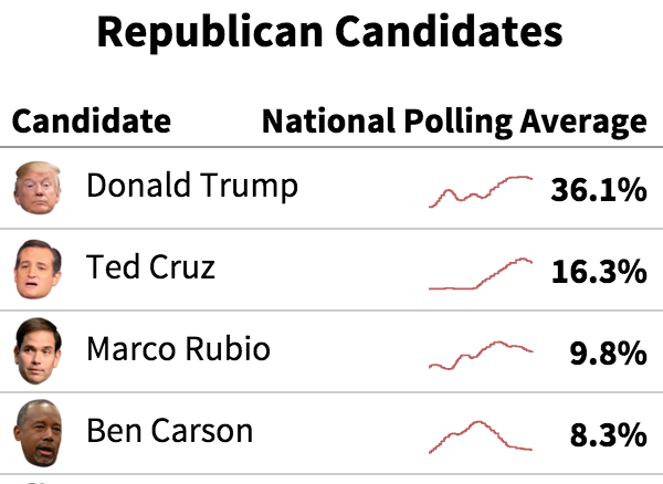 2016 primary results