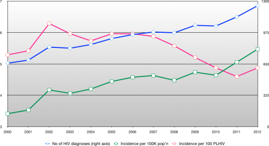 HIV infections 2000-2012