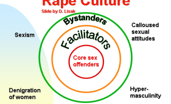 A diagram of nested circles with labels: the innermost ring is labelled CORE SEX OFFENDERS, the next ring is labelled FACILITATORS, the outermost ring is labelled BYSTANDERS. Outside the rings are labels identifying the following cultural attitudes: SEXISM, DENIGRATION OF WOMEN, HYPER-MASCULINITY, CALLOUS SEXUAL ATTITUDES.