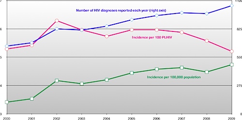 hiv-2010.png