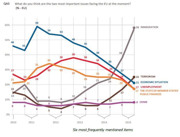 eu-poll-immigration-as-top-concern-2