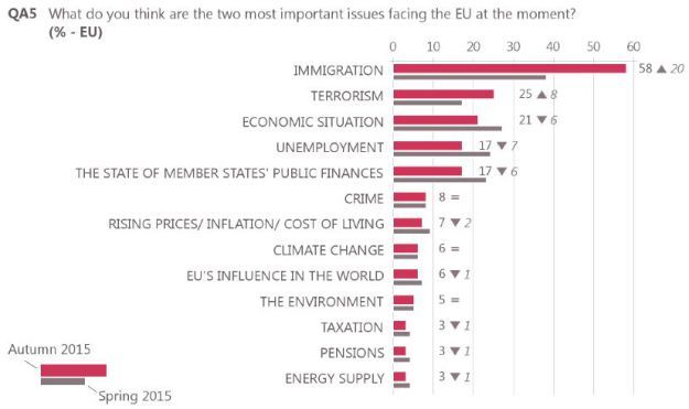 poll-most-important-issue-facing-the-eu