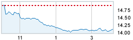 Today's market compared to previous close