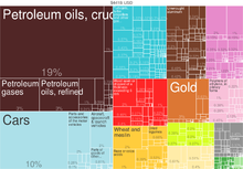 chart of exports of Canada by value with percentages