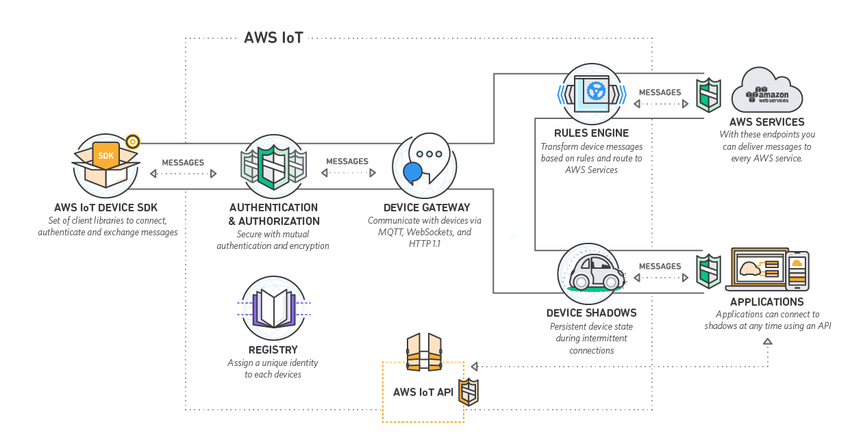 Big-Data-Redesign_IoT-how-it-works_big