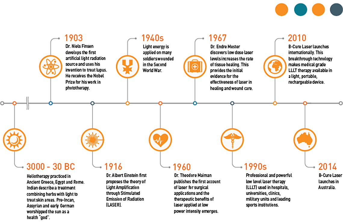 Timeline