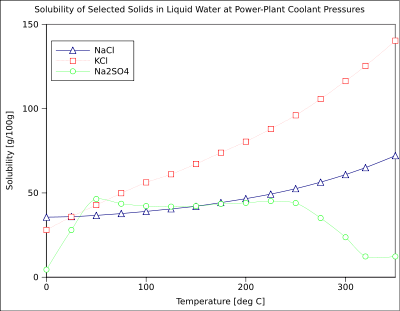 Temperature dependence solublity of solid in liquid water high temperature.svg