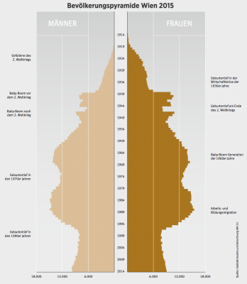 bevoelkerungspyr_wien2015