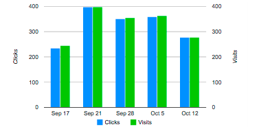 Bar charts that compares clicks and visits with axis starting at zero