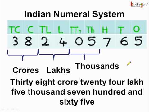 Math - What is  Indian Numeral System -  English