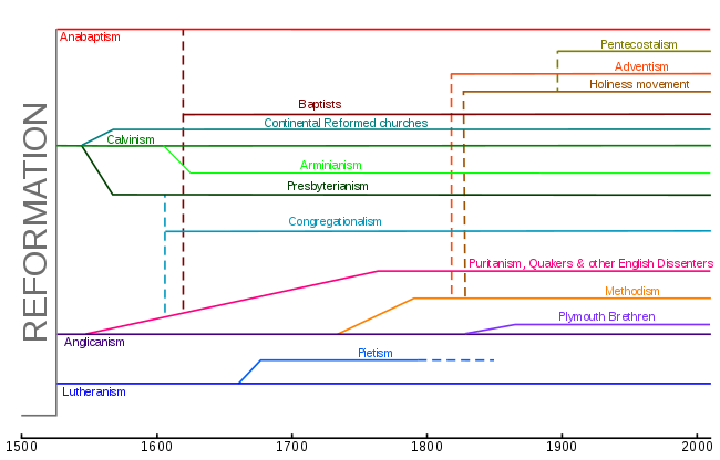 Historical chart of the main Protestant branches