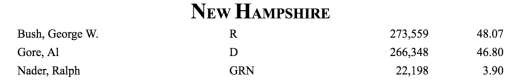 screenshot showing 2000 US presidential election results for New Hampshire